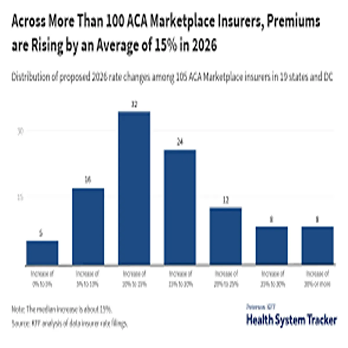 Insurance Market 2026 Rising Premiums New