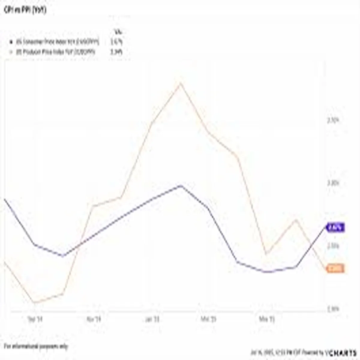 Inflation Cools Further Fed Signals Cautious