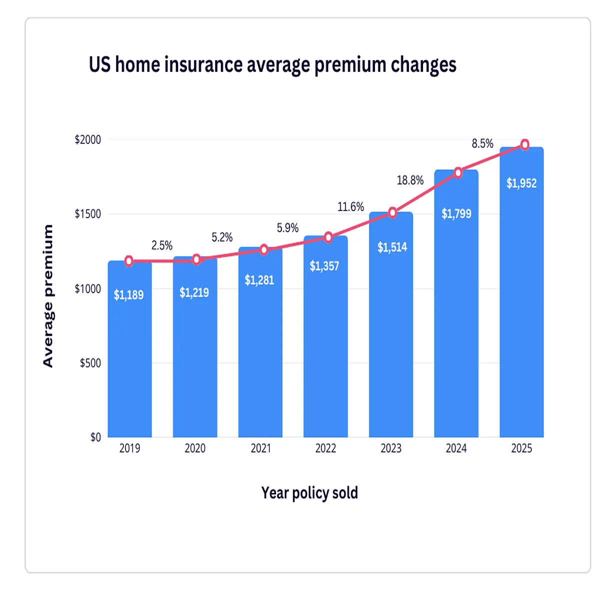 Insurance Market 2026 Rising Premiums Digital