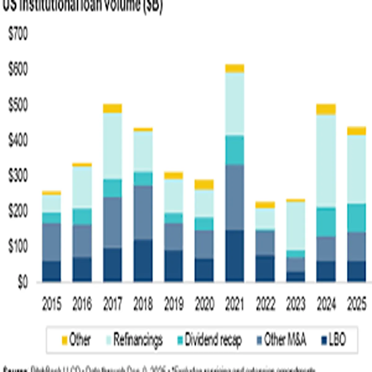 Loan Market Shifts Rates Stay Elevated
