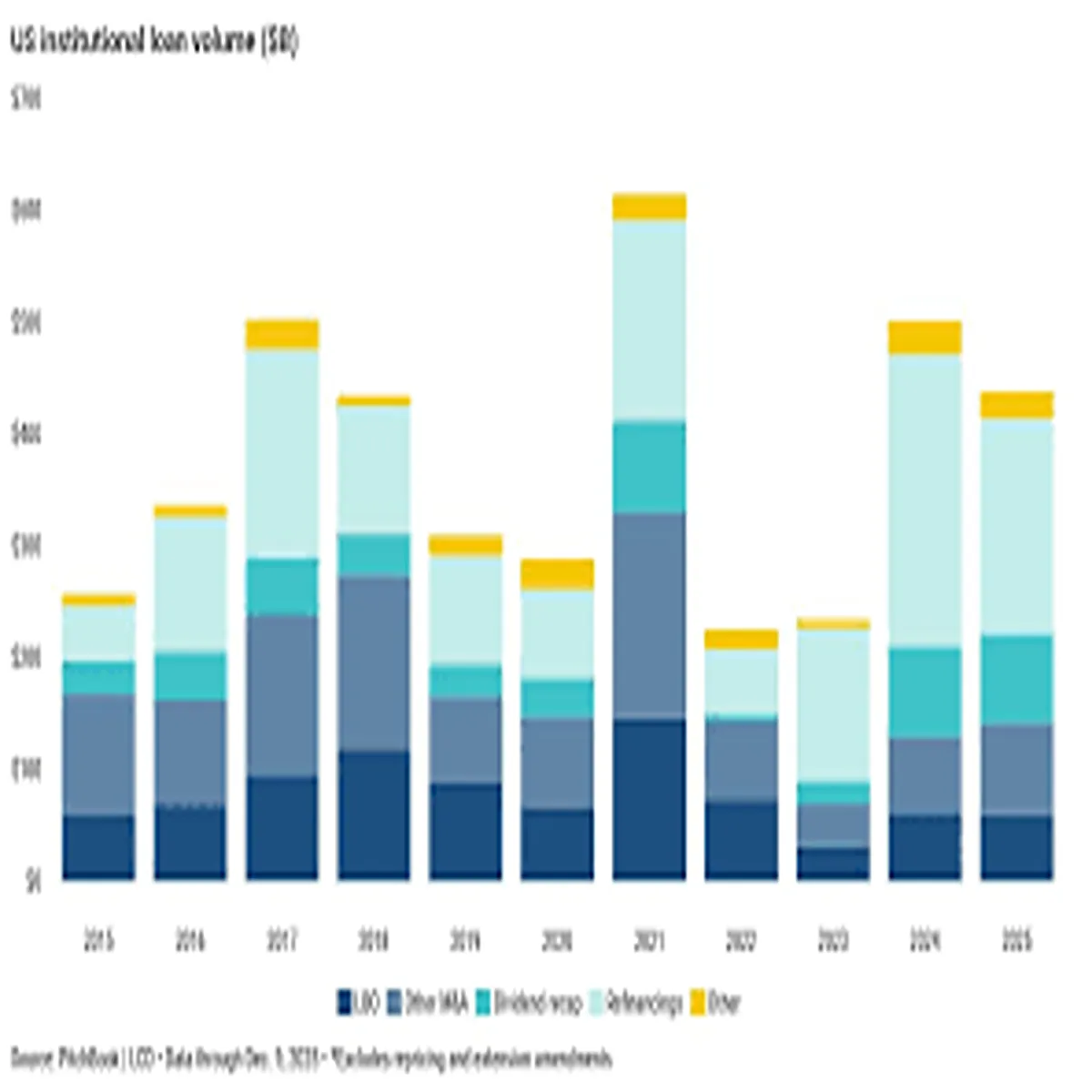 Loan Market Shifts Rates Stay Elevated