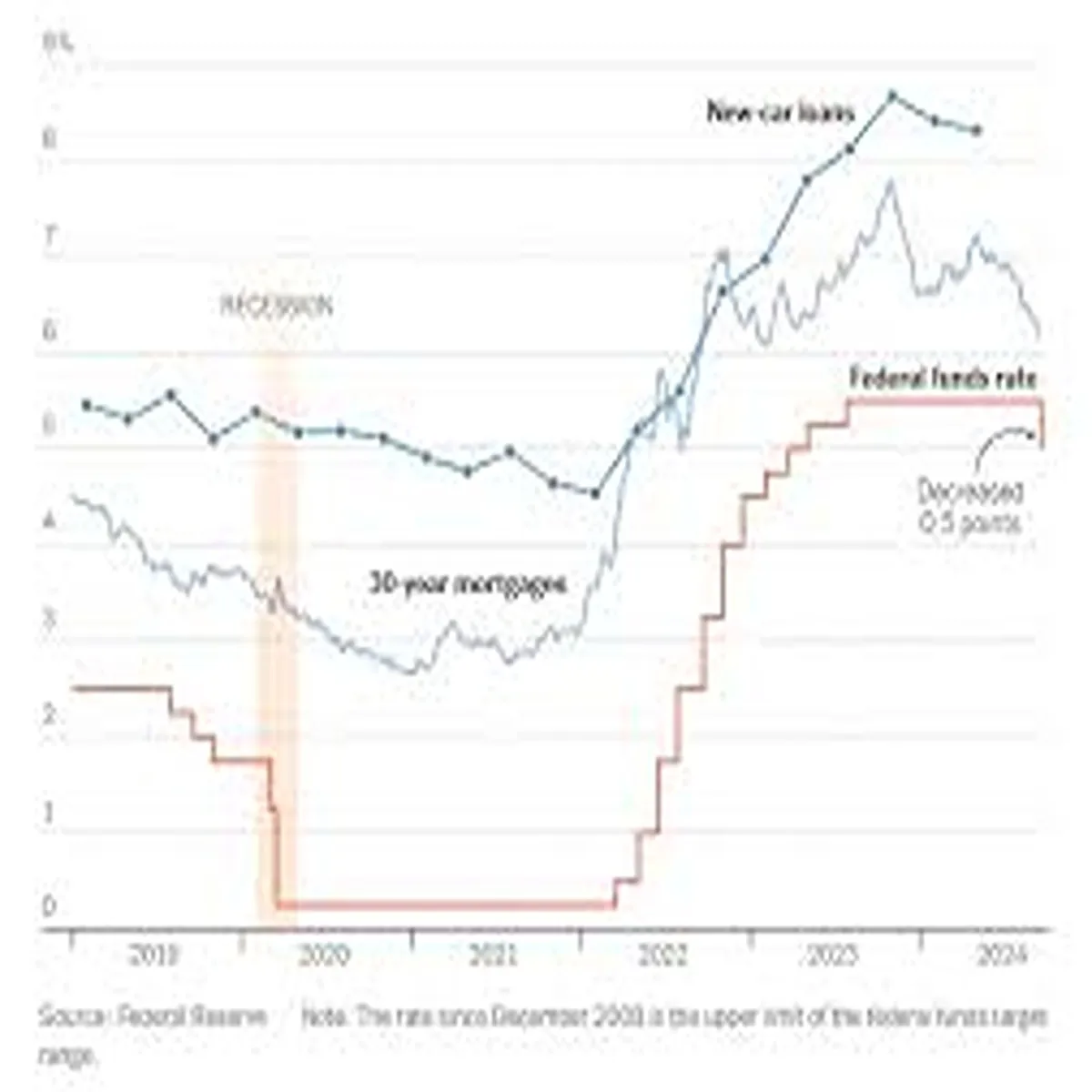 Economy Federal Reserve Policy Inflation Trends