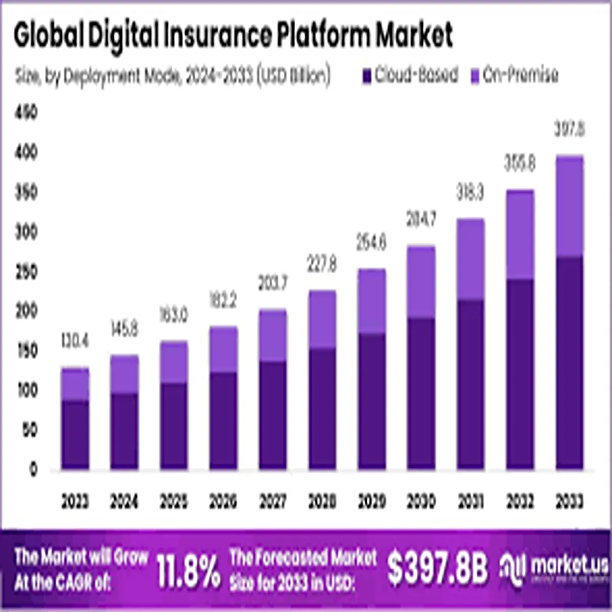 Insurance Market Shifts Premiums Rise Digital