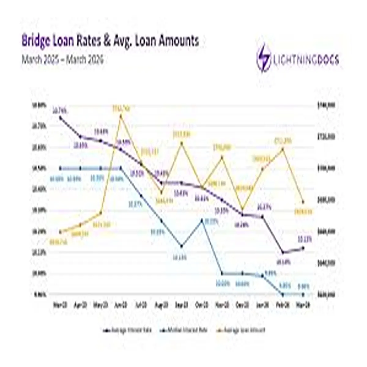 Loan Demand Rebounds Borrowers Navigate High